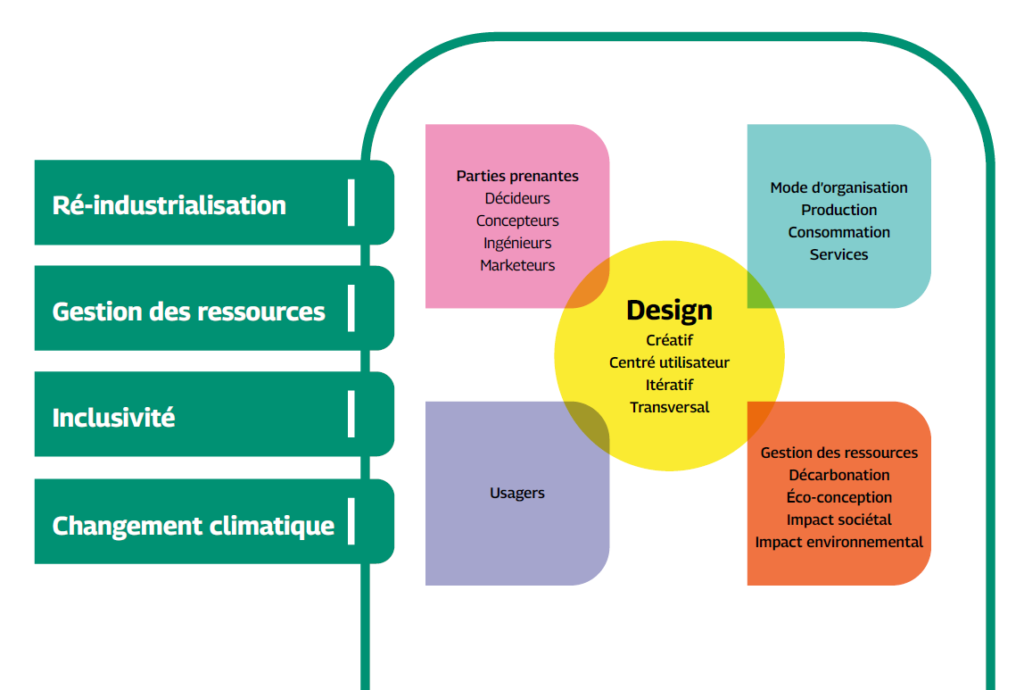 Design : créatif, centré sur l'utilisateur, itératif, transversal